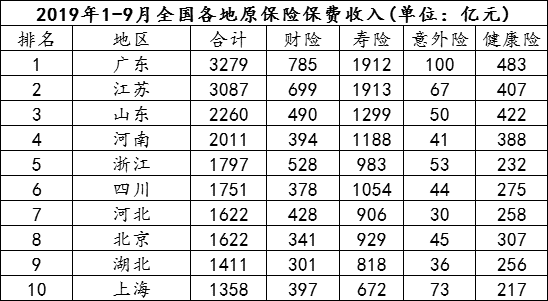 各省保费收入排名（2019年各省保费收入）-图1