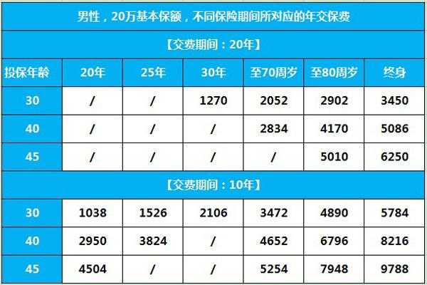 健康随e保保费多少钱（健康随e保重疾保障计划）-图1