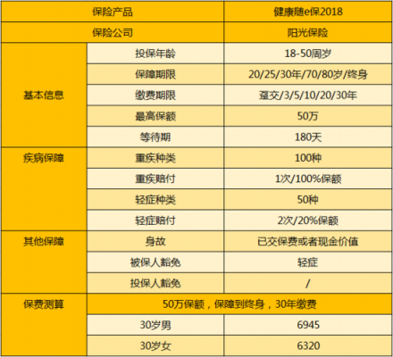 健康随e保保费多少钱（健康随e保重疾保障计划）-图2