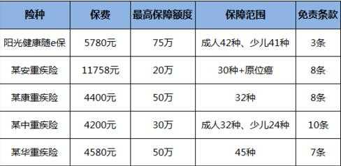 健康随e保保费多少钱（健康随e保重疾保障计划）-图3