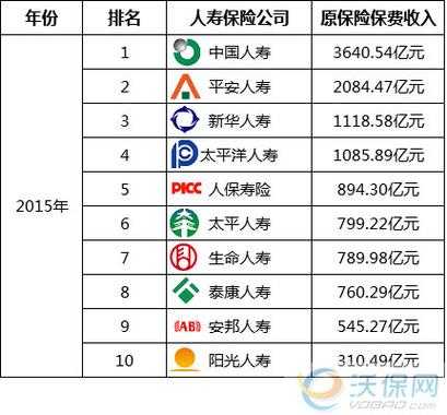 2015财险保费排名（2016保险排行）-图2