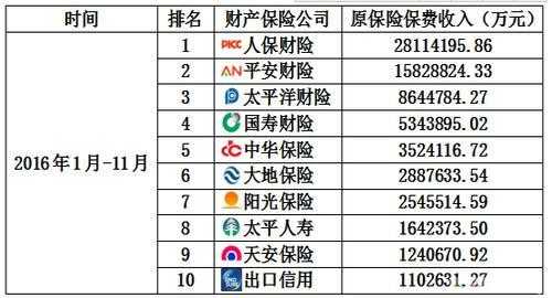 2015财险保费排名（2016保险排行）-图1