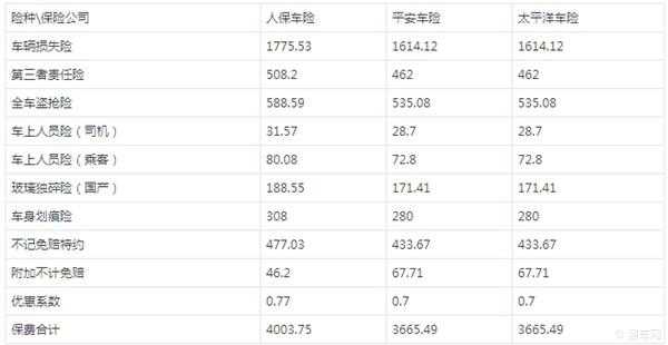 人寿车险第四年计算（人寿车险第一年价格）-图3