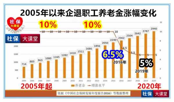 养老保费上涨2017（2021养老保险涨幅）-图3