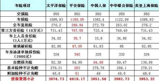 平安和人保车险价格（平安和人保车险价格差多少）-图3