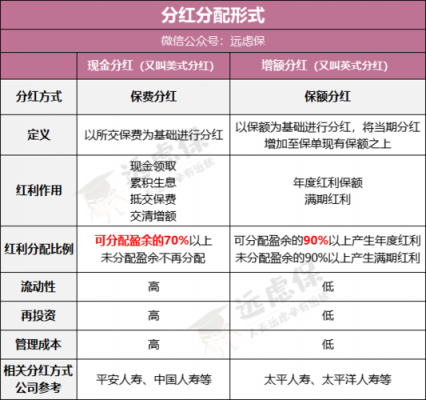 分红保费下降（分红险减保会有本金损失吗）-图3