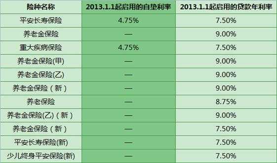 中国人保贷款利息（人保的保单贷款利率）-图2