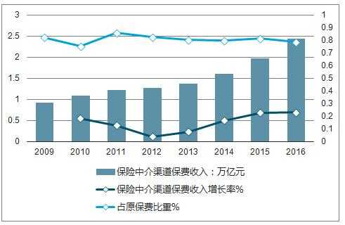 保险中介保费收入占比（2020年保险中介保费收入）-图2