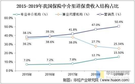 保险中介保费收入占比（2020年保险中介保费收入）-图1