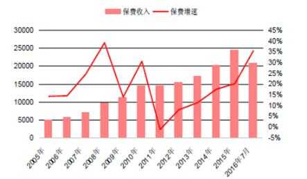 保费收入增长率意义（保费收入增长的因素分析）-图3