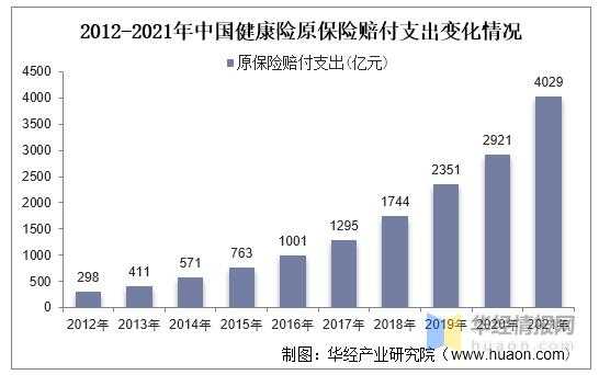 互联网健康险保费收入（2021年互联网健康险趋势分析）-图3