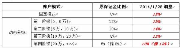 保费和保证金（保费和保证金的区别）-图1