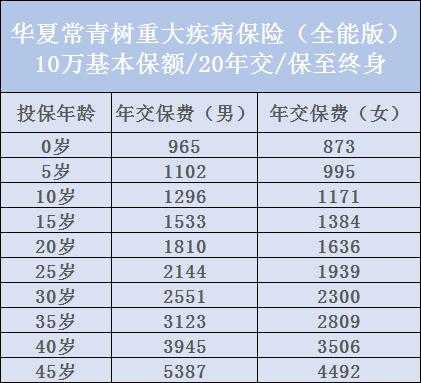 华夏常青树的保费多少（华夏常青树交20年后保费返还吗?）-图1