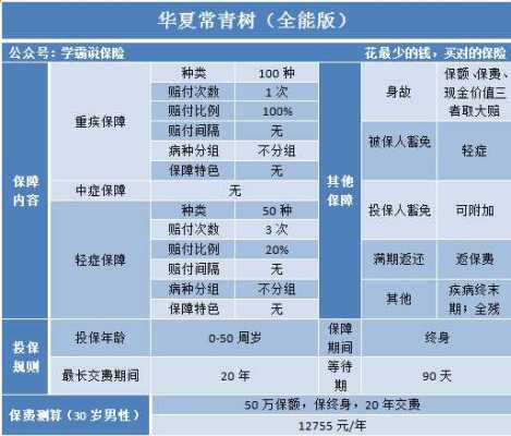 华夏常青树的保费多少（华夏常青树交20年后保费返还吗?）-图3