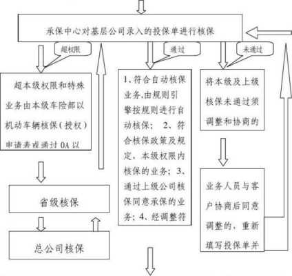 什么是车险核保（车险核保审核要点）-图1