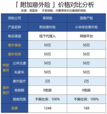 附加险保费会递增吗（附加险保费会递增吗怎么算）-图2