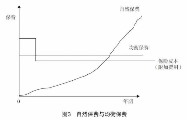 均衡保费和自然保费的关系（均衡保费和自然保费的关系图）-图1