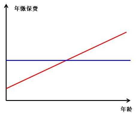 均衡保费和自然保费的关系（均衡保费和自然保费的关系图）-图3