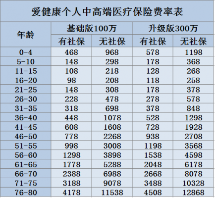 商业医疗保费（商业医疗保险一般多少钱一年）-图3