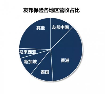 友邦全球保费收入（友邦保险 全球理赔）-图3