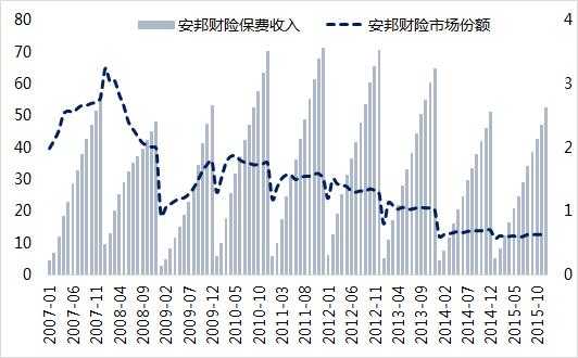 安邦保费2017收入（安邦保险收入）-图1