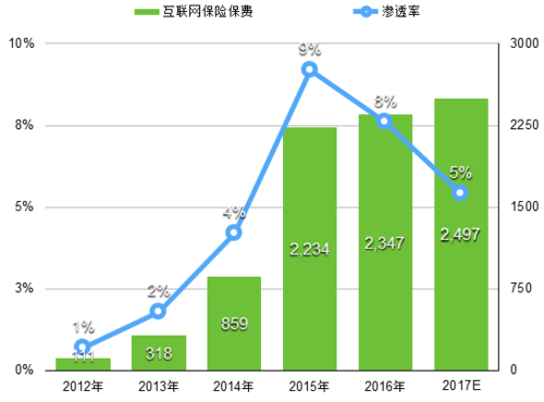 互联网保险保费统计（2020年互联网保险保费规模）-图3