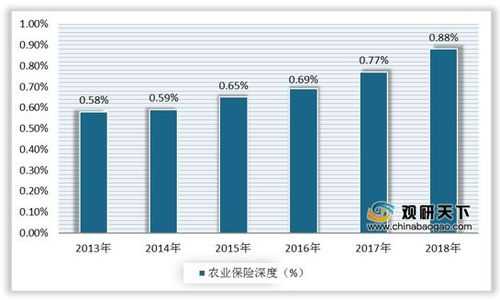 农业保保费收入（农业保险原保费收入）-图1