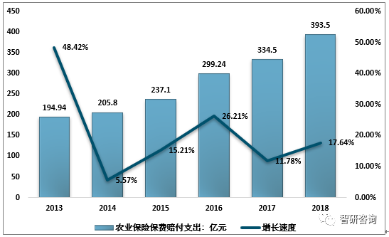 农业保保费收入（农业保险原保费收入）-图3