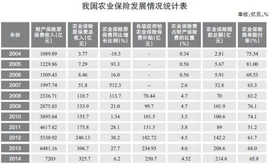 农业保保费收入（农业保险原保费收入）-图2