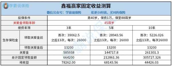 中国人寿鑫福赢家保费（中国人寿鑫福赢家年金保险怎么样）-图3