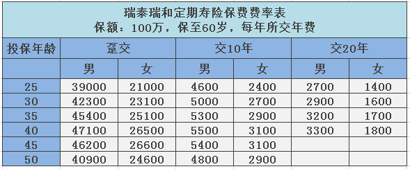 寿险的平均保费（一般寿险费率）-图3