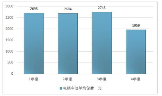 2014电销车险保费规模（2020年电销车险发展措施）-图1