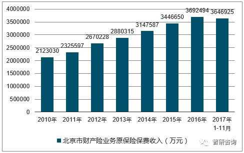 2017保险保费规模（2017年保险行业）-图3