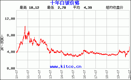 白银运保费率（白银保值率高吗）-图1