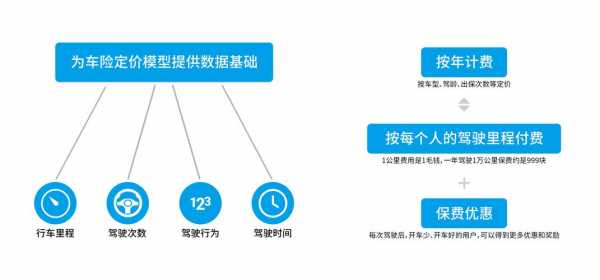 驾车ubi物联网车险（车辆物联网）-图3