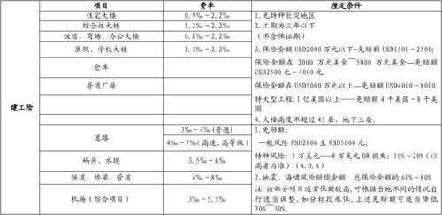 设计院责任险保费（建筑工程设计责任险费率）-图1