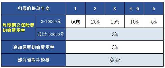 万能型保险退保费率（万能险全额退保理由?）-图3