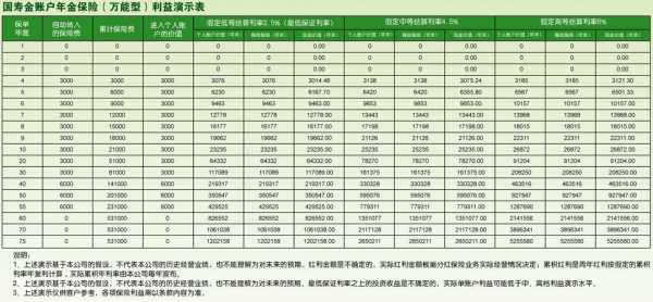 保单利益(退保费)（怎么简单看懂保单利益演示表）-图3