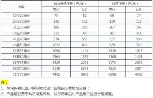 续期保费比首期保费高（首期保费和续期保费哪个多）-图2