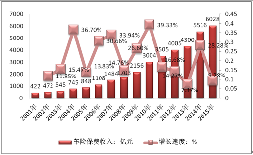 车险市场化（车险市场现状分析）-图1