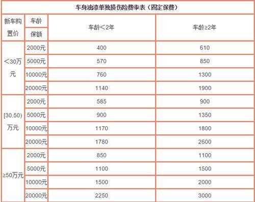 新车的基础保费是多少（新车基础保险多少钱）-图2