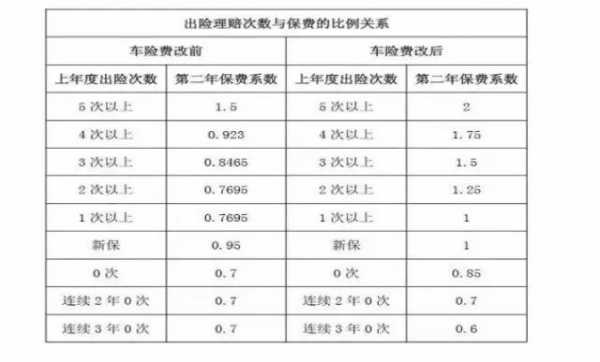 出现频率和下年保费（保险费率与出险次数）-图3