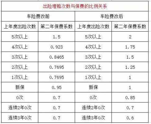 出现频率和下年保费（保险费率与出险次数）-图2