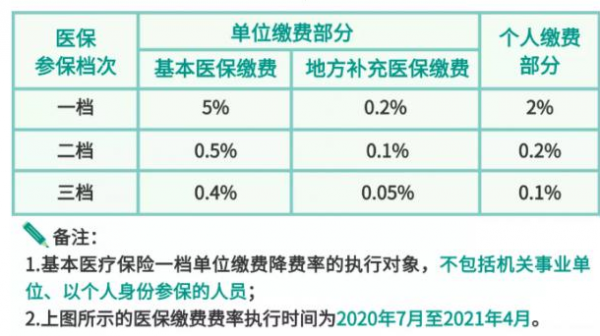 医保费率（医保费率降低2%是什么意思）-图3