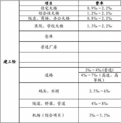 工程一切保费怎么算（工程一切险的保险费率如何确定）-图3