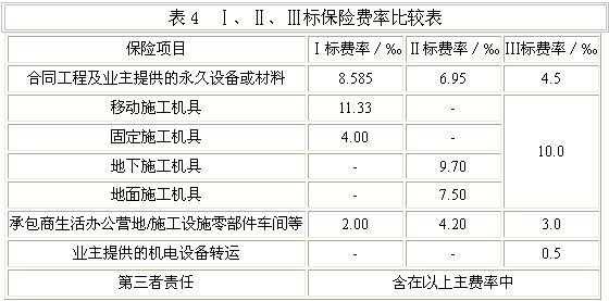 工程一切保费怎么算（工程一切险的保险费率如何确定）-图2