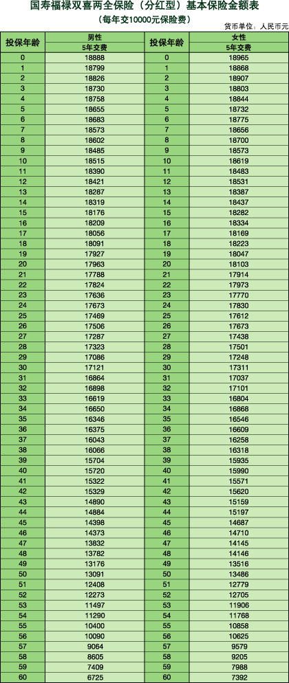 保额保费保险金额（保险的保额）-图1