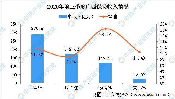 广西省保险保费（2020年广西保费收入）-图3