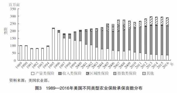 美国农业保险保费规模（美国农业保险保障水平）-图1