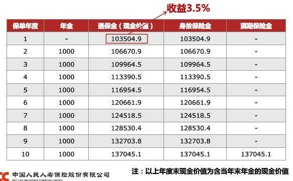 人保寿鑫利保险c款（人保寿鑫享生活年金险分红型）-图3